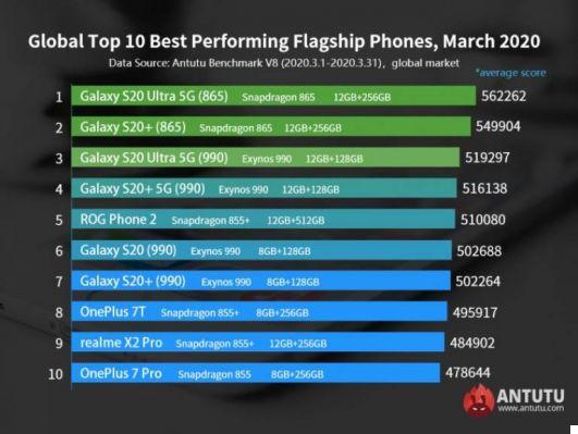 Samsung conquista varios puestos en el Top 10 de AnTuTu: Galaxy S20 no defrauda expectativas