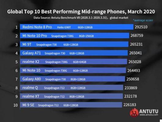Samsung conquista varios puestos en el Top 10 de AnTuTu: Galaxy S20 no defrauda expectativas