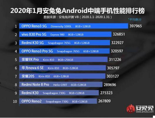 Les smartphones Android de milieu de gamme les plus puissants pour AnTuTu : OPPO gagne avec MediaTek