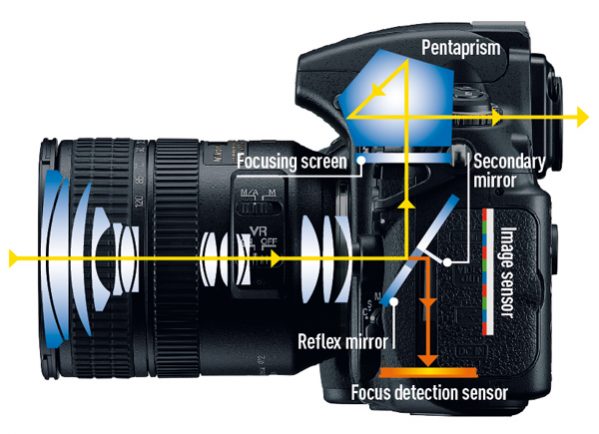 Definición de cámara digital réflex de lente única (DSLR)