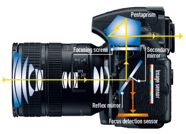 Single-lens reflex digital camera (DSLR) definition