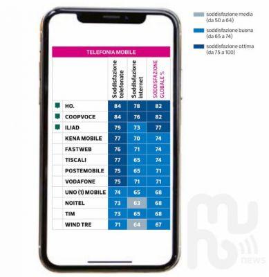 Pesquisa Altroconsumo: aqui é a operadora de telefonia que mais satisfaz o cliente