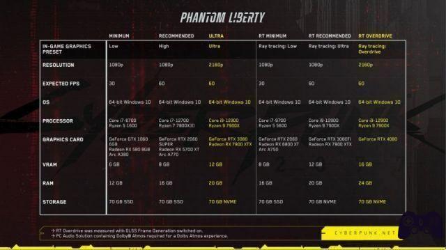 Cyberpunk 2077 : Phantom Liberty, la revue de l'extension du RPG d'action de CD Projekt