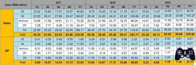 Samsung fecha 2019 com -5% na receita, esperança para 5G