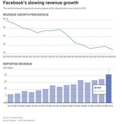 Facebook trimestral, resultados positivos, mas o estoque cai para -7%