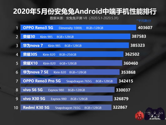 Huawei Kirin 985 : excellentes performances d'IA mais derrière le MediaTek Dimensity 1000