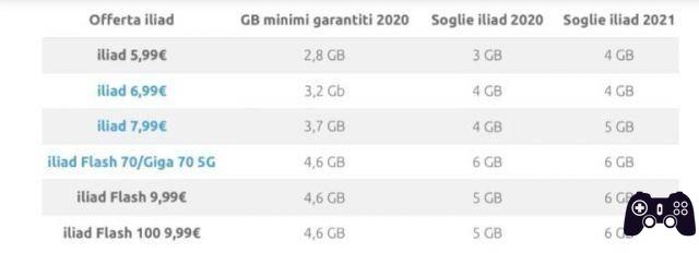 Iliad: roaming costs less and the GB available to users increase