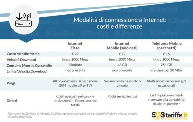 Internet, les utilisateurs préfèrent le réseau mobile au fixe : avantages et inconvénients