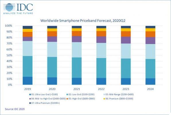 Smartphones for less than $ 400, shipping boom expected in 2020
