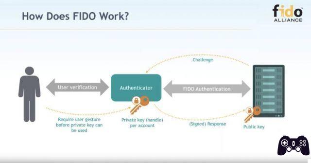 A Apple se junta à FIDO Alliance: adeus às senhas alfanuméricas