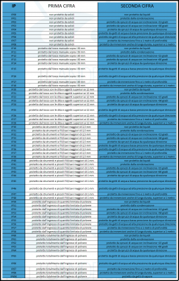 IP certification, what it is and how this protection standard is calculated