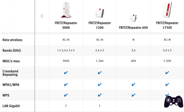 Tech FRITZ! Repeater 3000: Review - integration is strength