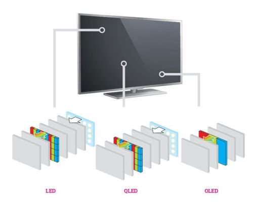 QLED vs. OLED vs. MicroLED, qual é a melhor tecnologia?