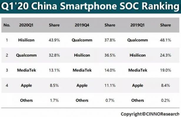 Huawei supera a Qualcomm: HiSilicon es el primero en el mercado de procesadores de teléfonos inteligentes en China