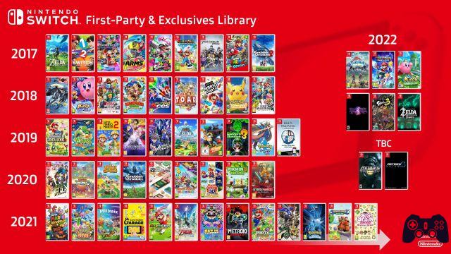 Exclusivité Switch 2022 : la liste complète