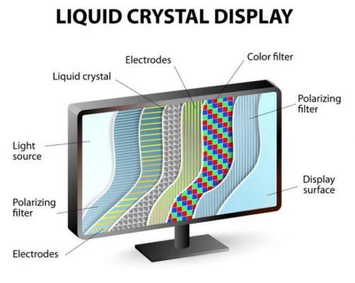 What is a liquid crystal display (LCD)?