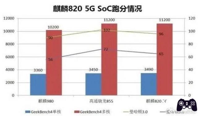 Huawei Kirin 820 5G, aparecem os primeiros benchmarks: o poder é ótimo