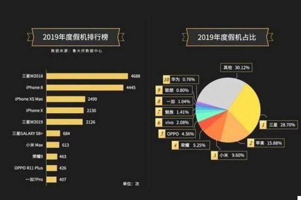 Samsung et Apple en tête du classement des smartphones les plus contrefaits