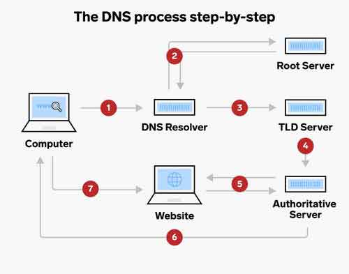 What is a DNS server explained easy