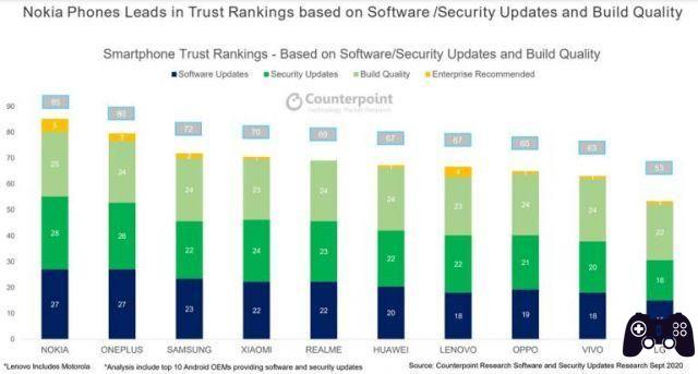 Android, aqui estão os smartphones mais seguros e atualizados