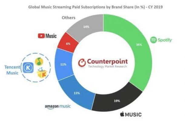 Streaming de música: Apple Music cresce 36% e fica em segundo lugar, no topo da parada está o Spotify