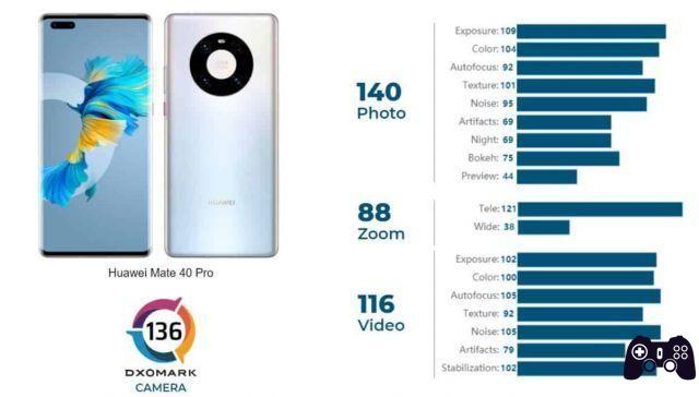 Mate 40 Pro: DxOMark lo corona como el mejor teléfono con cámara