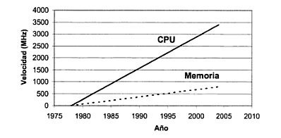 ¿Qué es un caché de procesador y para qué sirve?