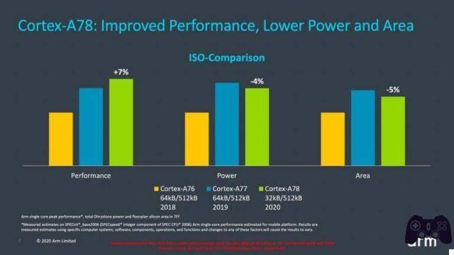 ARM Cortex-X1, el mundo Android listo para desafiar a Apple