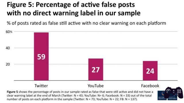 Hoaxes no COVID-19: Facebook bloqueia 76% das postagens, Twitter 41%