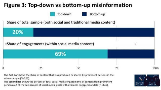 Canulars sur COVID-19 : Facebook bloque 76% des publications, Twitter 41%