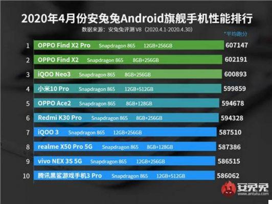 Smartphones Android les plus puissants : le Snapdragon 865 domine le top 10